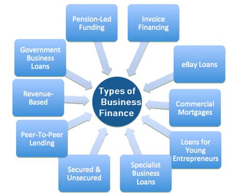 types of financing.